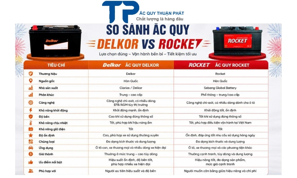 So Sánh Ắc Quy Delkor Vs Rocket