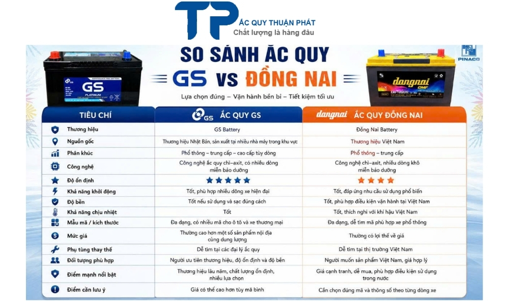 So Sánh Ắc Quy GS VS Đồng Nai