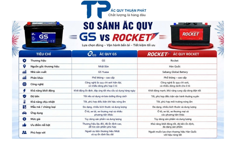 So Sánh Ắc Quy GS Vs Rocket