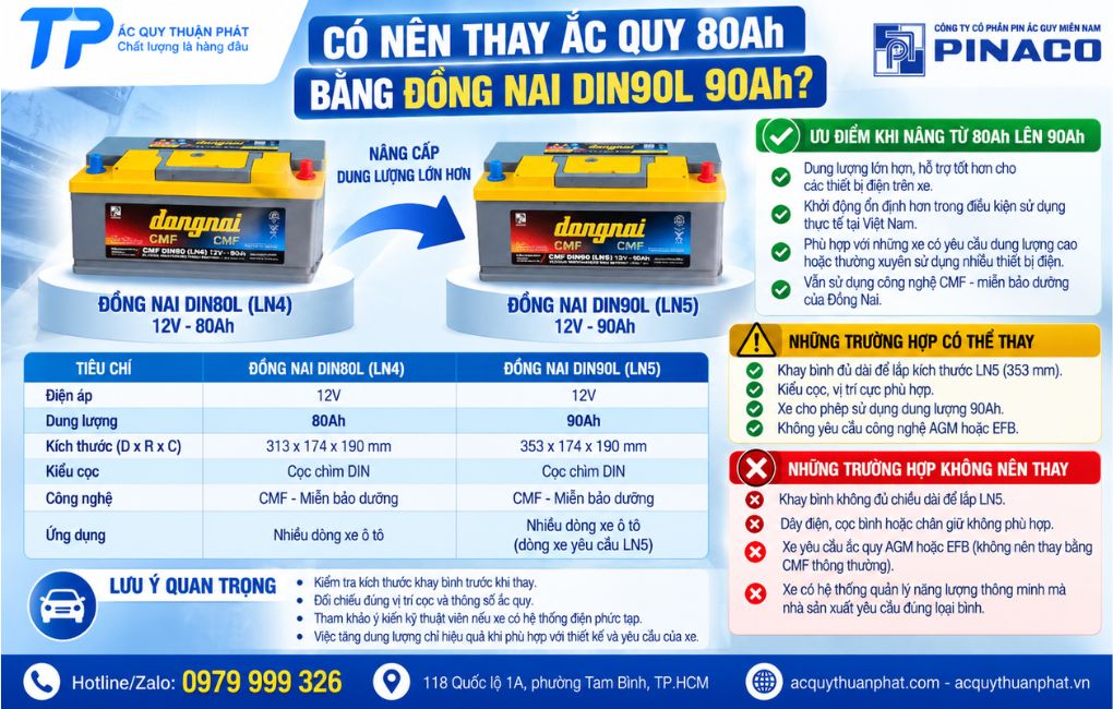 Có nên thay ắc quy 80AH bằng Đồng Nai DIN90L