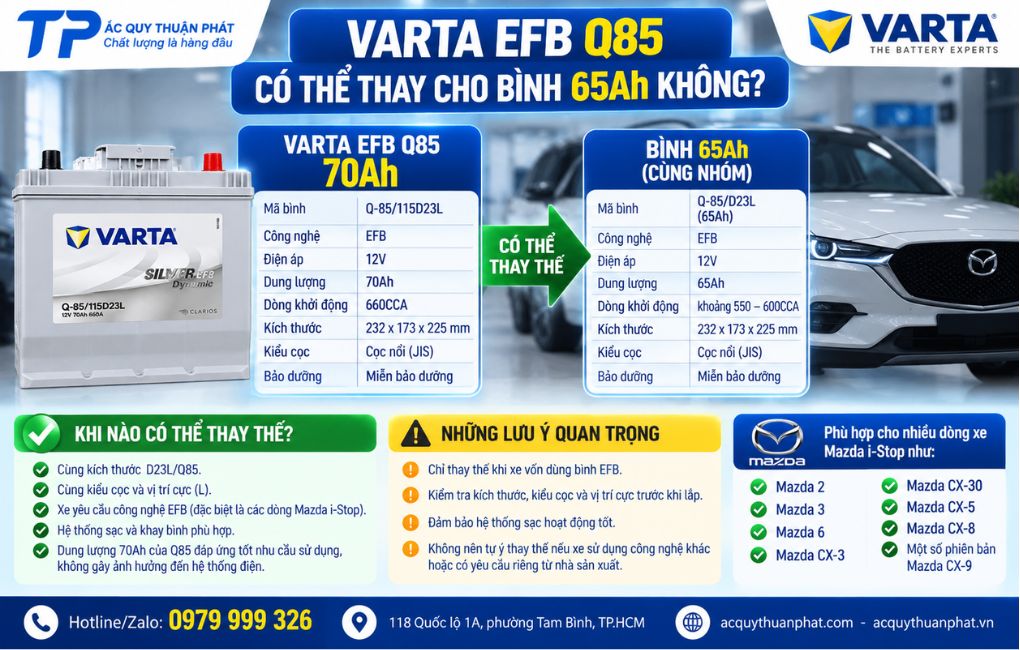 Varta EFB Q85 có thể thay cho bình 65AH không