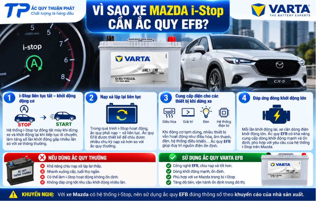 Vì sao xe Mazda I-stop cần ắc quy EFB
