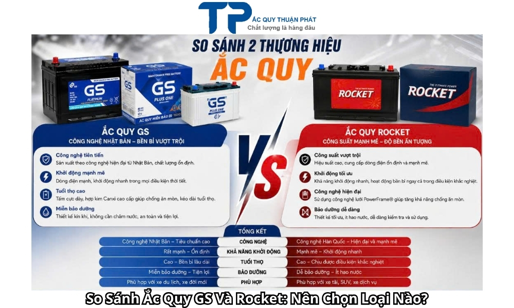 So Sánh Ắc Quy GS Và Rocket: Nên Chọn Loại Nào?